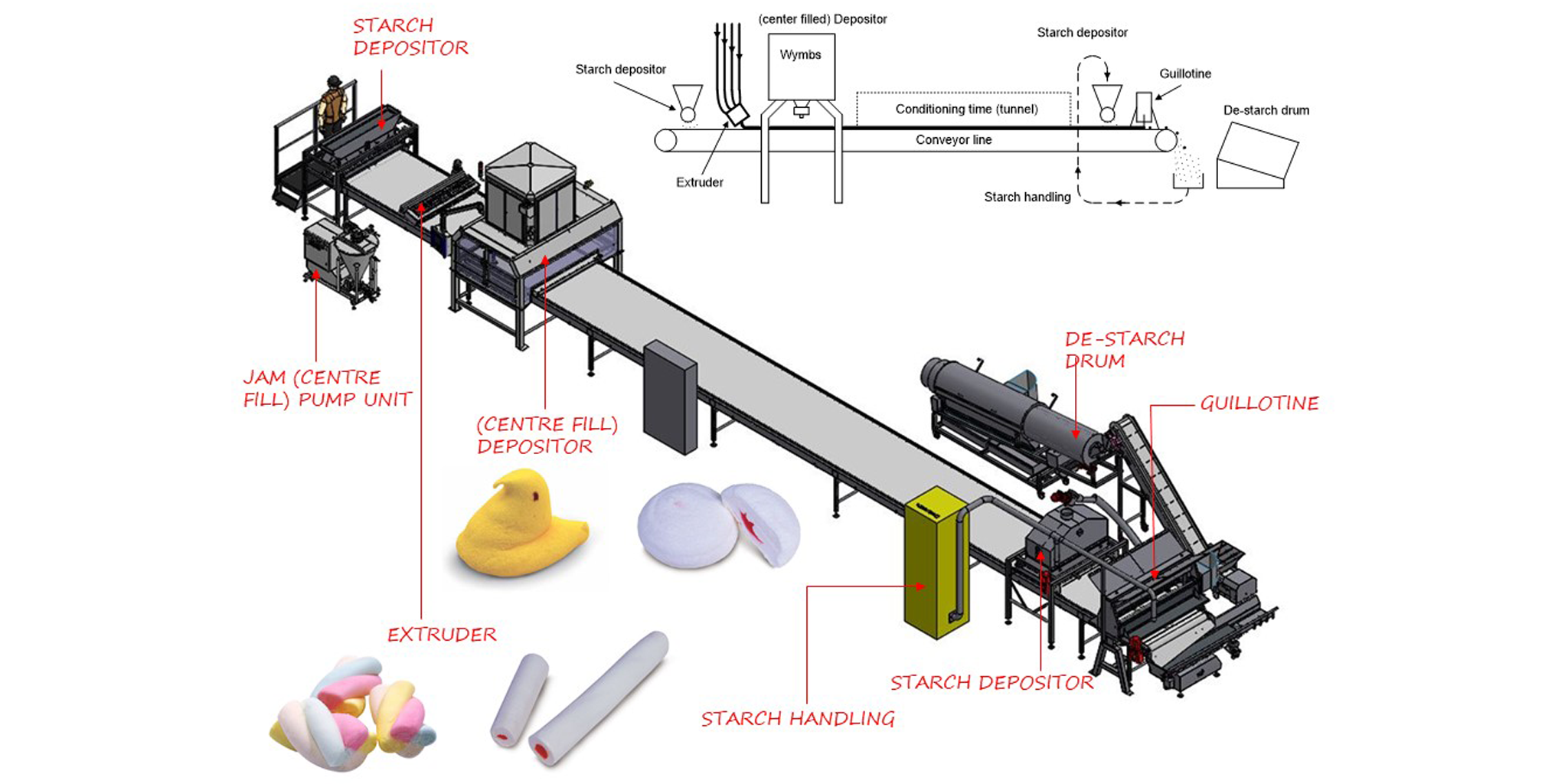 Extruded and Deposited Filled Marshmallows Production Line